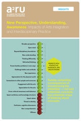 cover of New Perspective, Understanding, Awareness: Impacts of Arts Integration and Interdisciplinary Practice