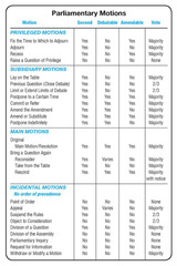 front cover of Simplified Chart of Parliamentary Motions